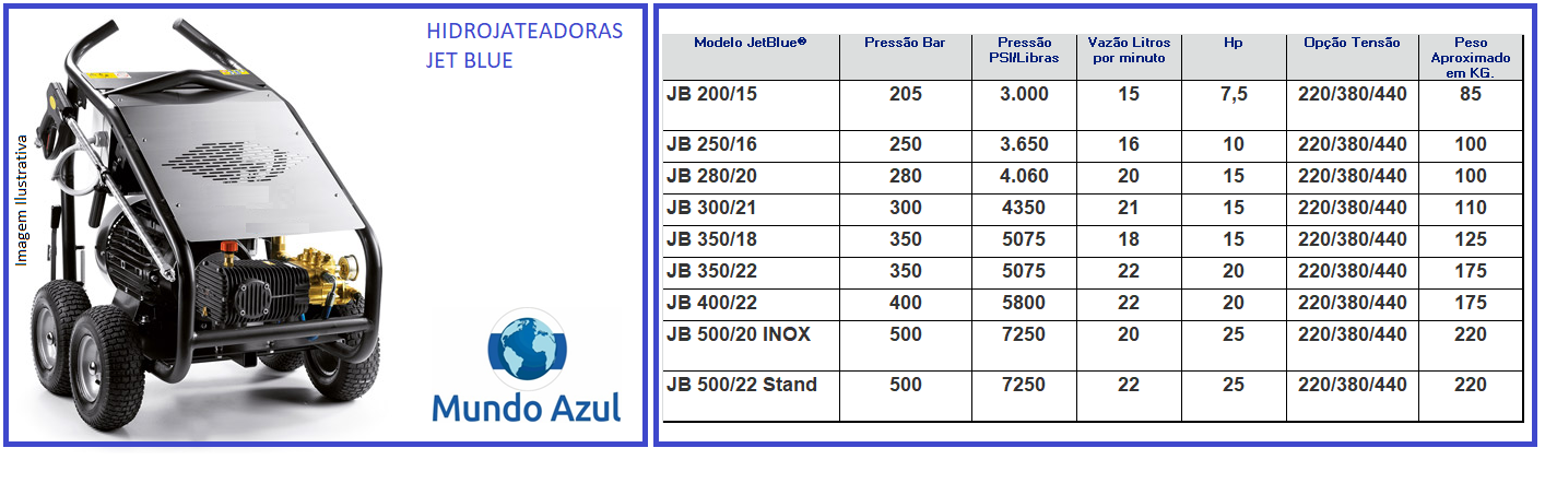 .Hidrojateadora JetBlue® 200 A 500 bar- 2.900 A 7.250 Libras pressão - Mundo Azul
