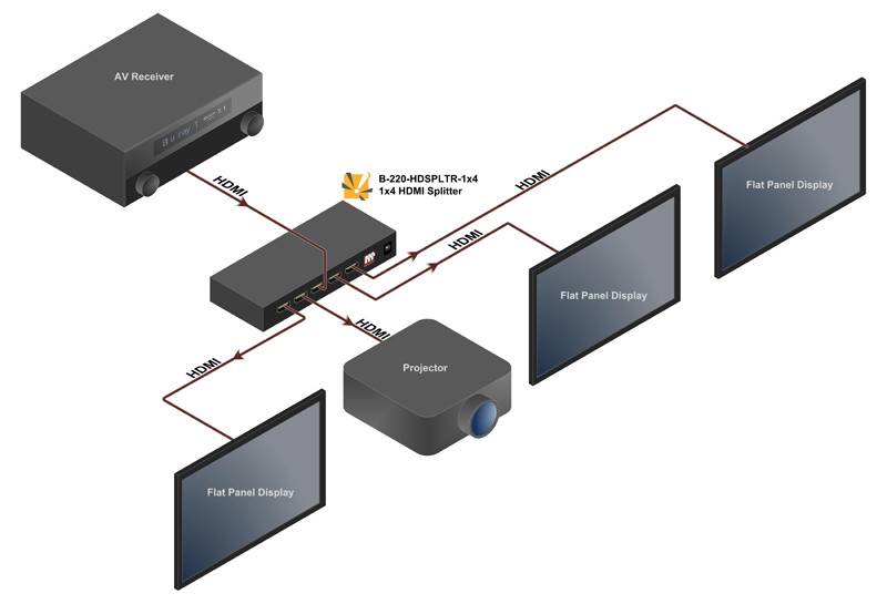 Splitter Distribuidor HDMI - 1 entrada x 4 Saídas - Ilha Suportes